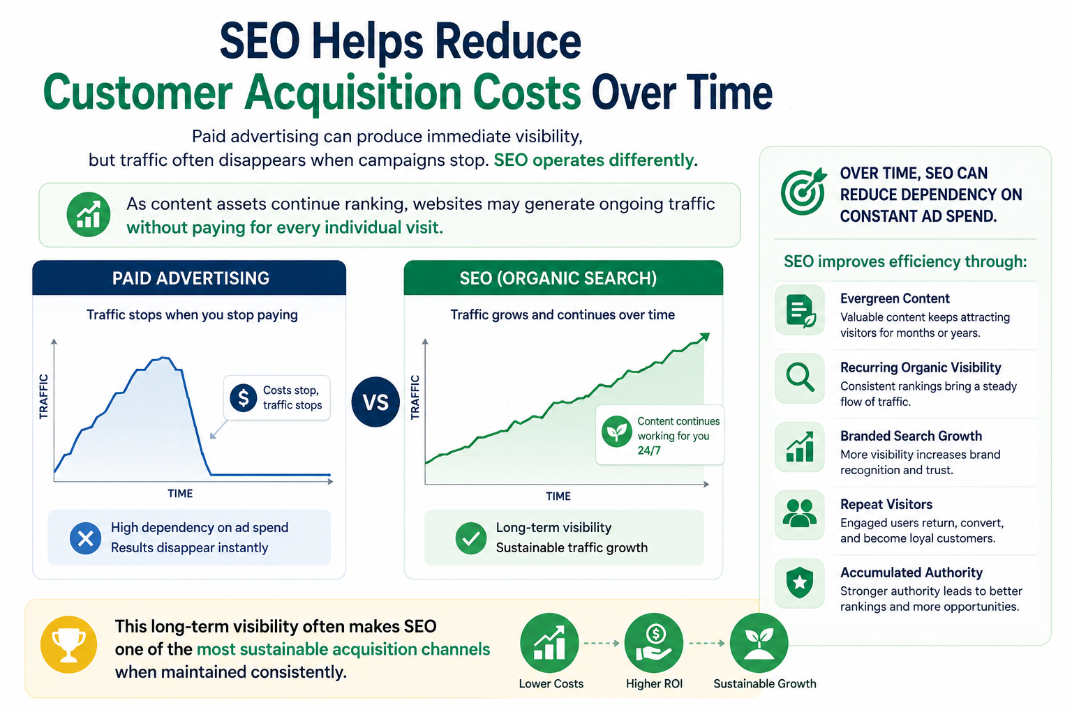 How SEO Helps You Get More Leads and Sales2 - Best SEO Agency in Lahore Pakistan