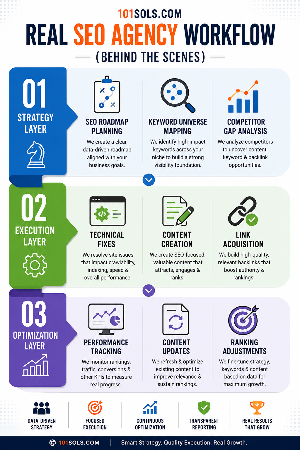 Real SEO Agency workflow