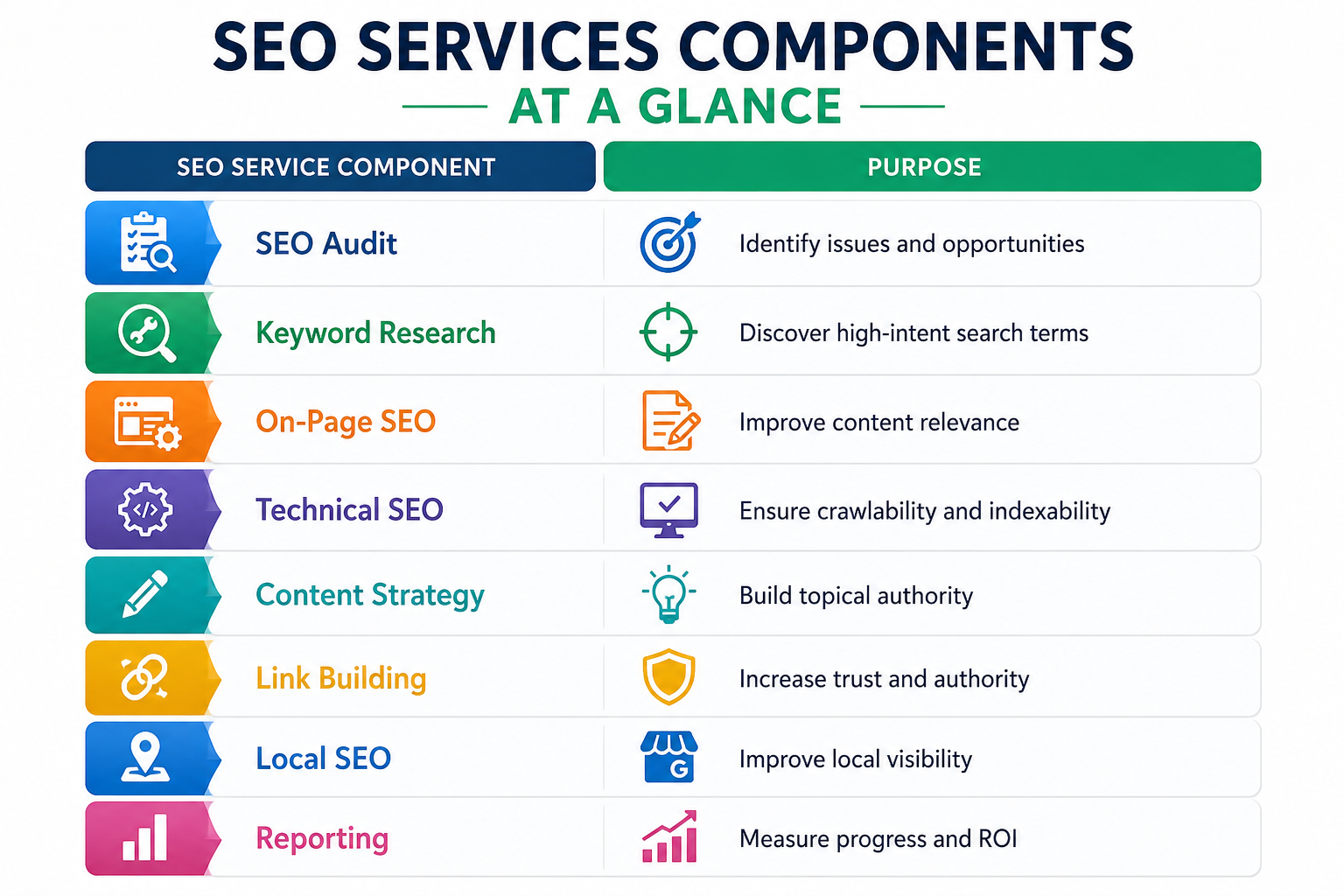 SEO Services main Components