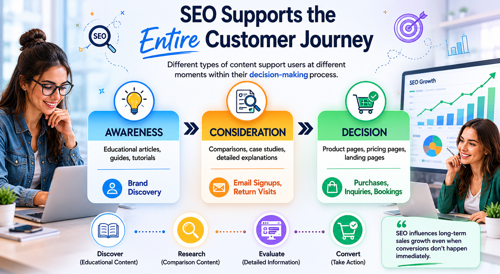SEO Supports the Entire Customer Journey - 101Sols - We provide Seo Services in Lahore Pakistan