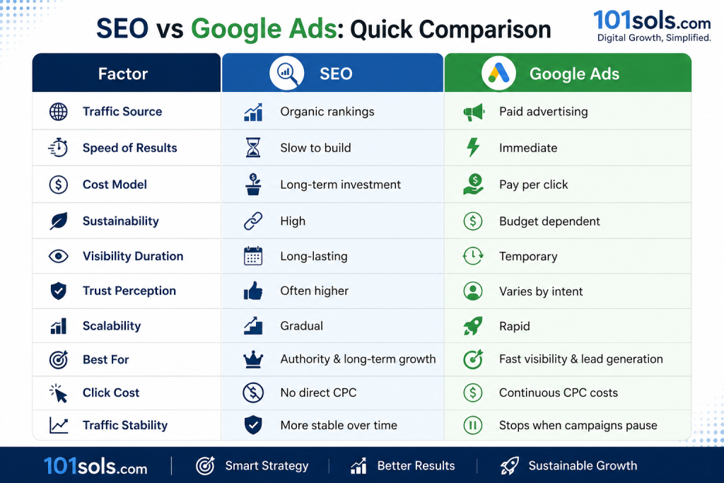 seo vs google ads comparison - 101Sols SEO Solution