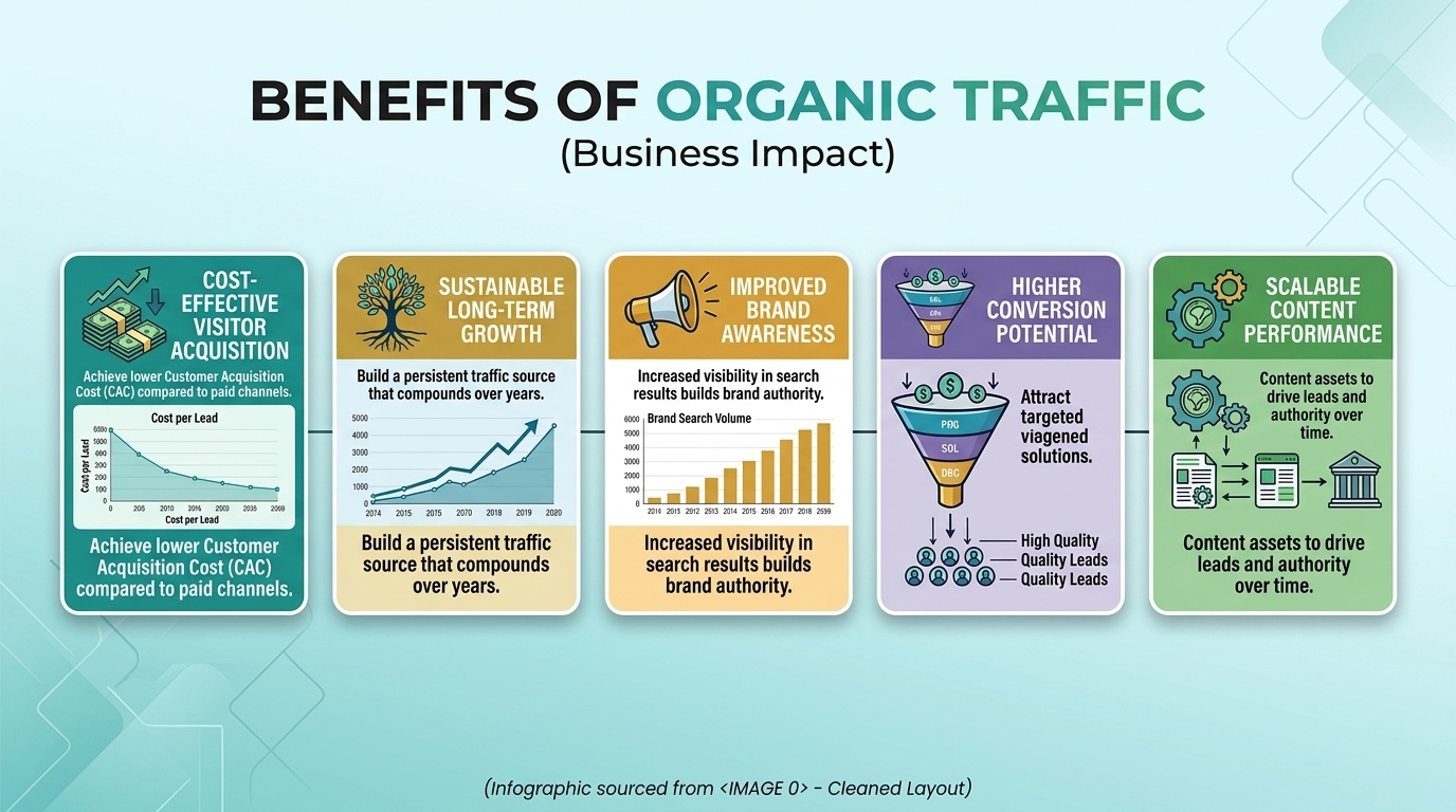 benefits of organic traffic - 101 Sols